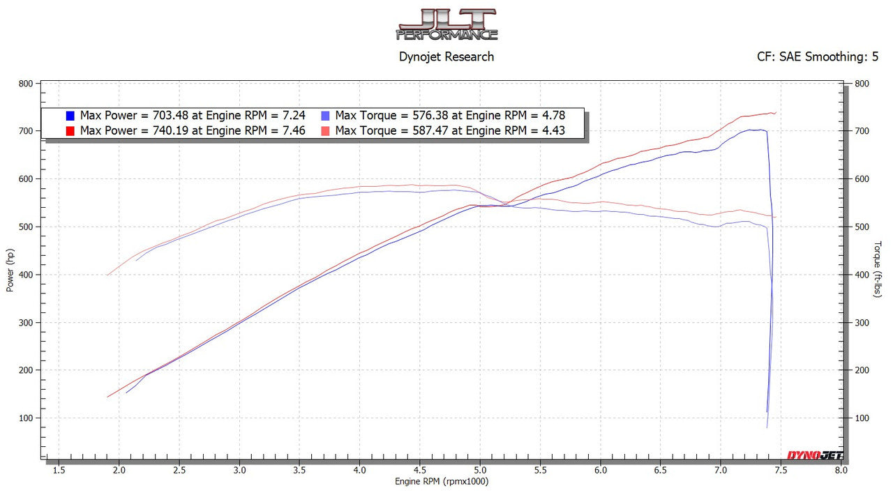 JLT Big Air Intake w/ Cotton Cleanable Filter NO Tune Required (2020 - 2022 Shelby GT500) CAI-GT500-20
