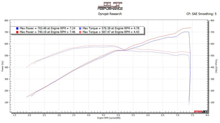 JLT Big Air Intake w/ Cotton Cleanable Filter NO Tune Required (2020 - 2022 Shelby GT500) CAI-GT500-20