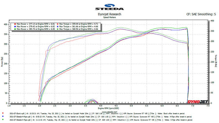 Steeda Resonator Delete X-Pipe (2015 - 2026 Mustang GT) 555-3618