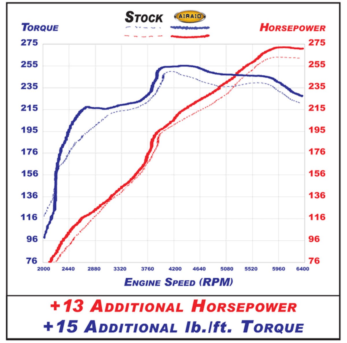 Airaid Cold Air Intake Kit Oiled-Red Filter (2011-2012 Mustang V6) 450-265