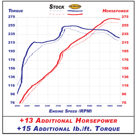 Airaid 2011-12 Ford Mustang 3.7 V6 Synthamax Dry Filter Red