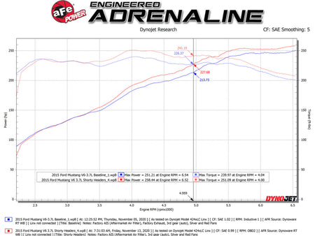 aFe Twisted Steel Shorty Header 11-17 Ford Mustang V6-3.7L - 48-43031